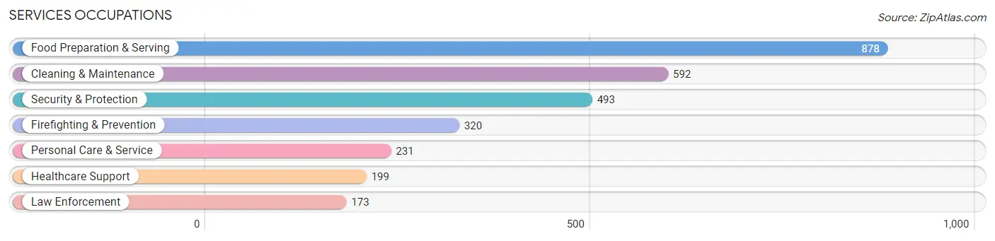 Services Occupations in Zip Code 37312