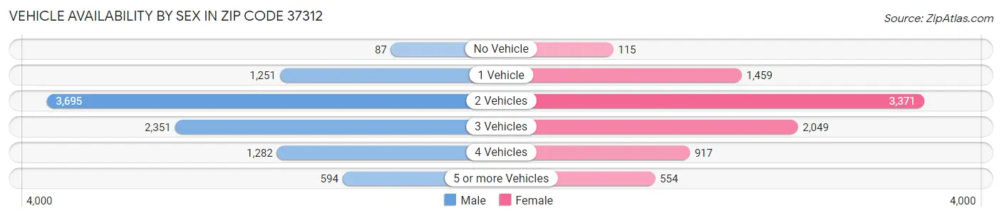 Vehicle Availability by Sex in Zip Code 37312