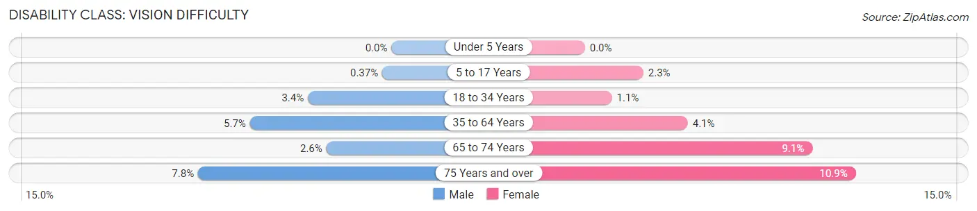 Disability in Zip Code 37312: <span>Vision Difficulty</span>