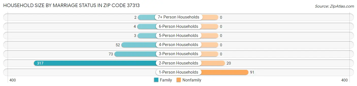 Household Size by Marriage Status in Zip Code 37313