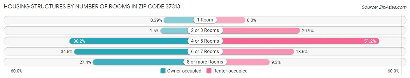 Housing Structures by Number of Rooms in Zip Code 37313