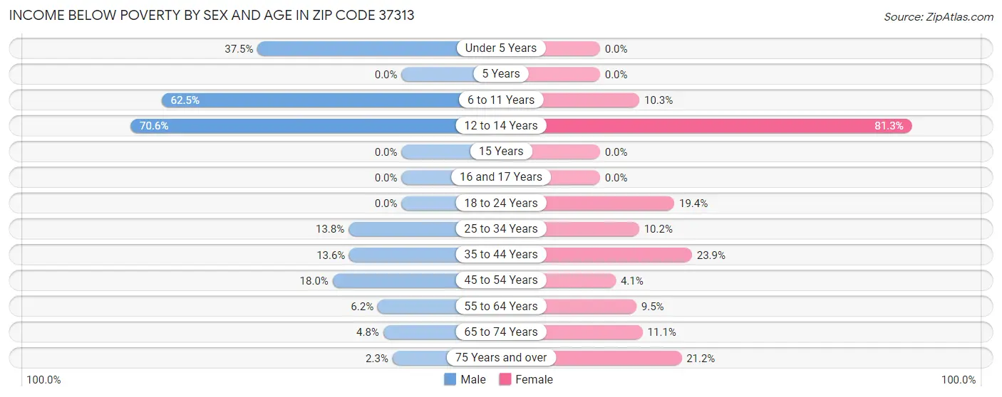 Income Below Poverty by Sex and Age in Zip Code 37313