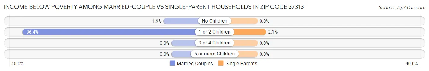 Income Below Poverty Among Married-Couple vs Single-Parent Households in Zip Code 37313