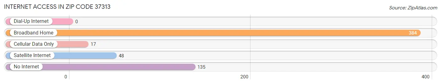 Internet Access in Zip Code 37313