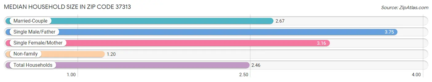 Median Household Size in Zip Code 37313