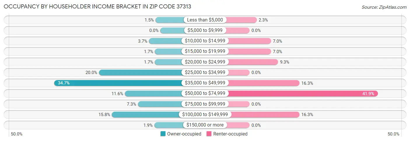 Occupancy by Householder Income Bracket in Zip Code 37313