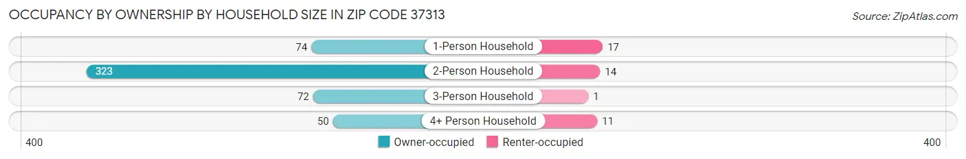 Occupancy by Ownership by Household Size in Zip Code 37313