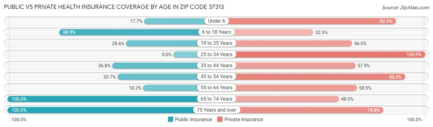 Public vs Private Health Insurance Coverage by Age in Zip Code 37313