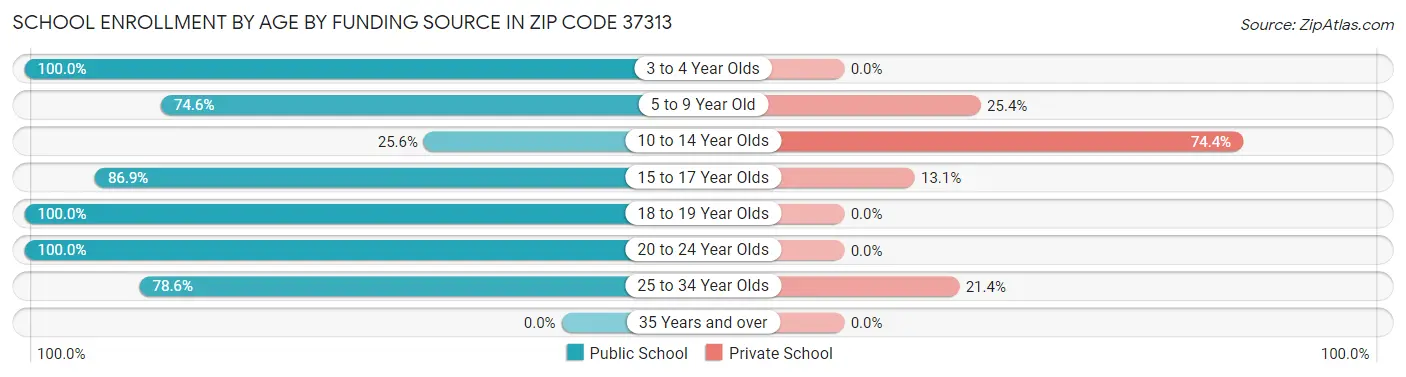 School Enrollment by Age by Funding Source in Zip Code 37313