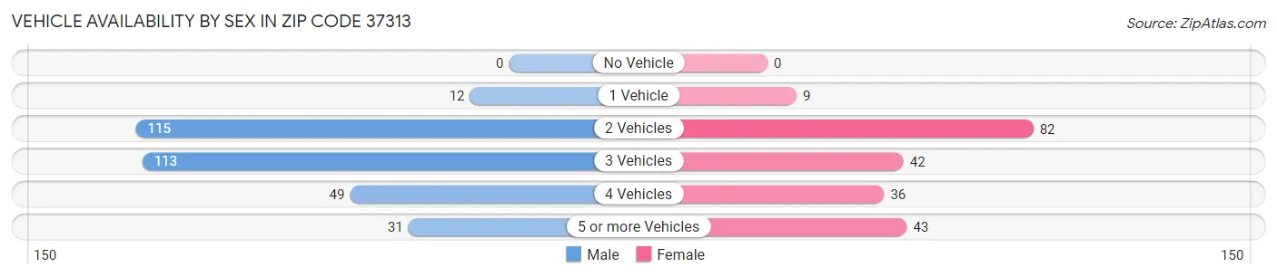 Vehicle Availability by Sex in Zip Code 37313