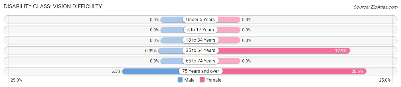 Disability in Zip Code 37313: <span>Vision Difficulty</span>