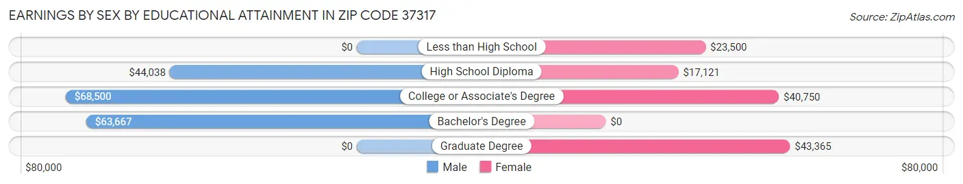 Earnings by Sex by Educational Attainment in Zip Code 37317