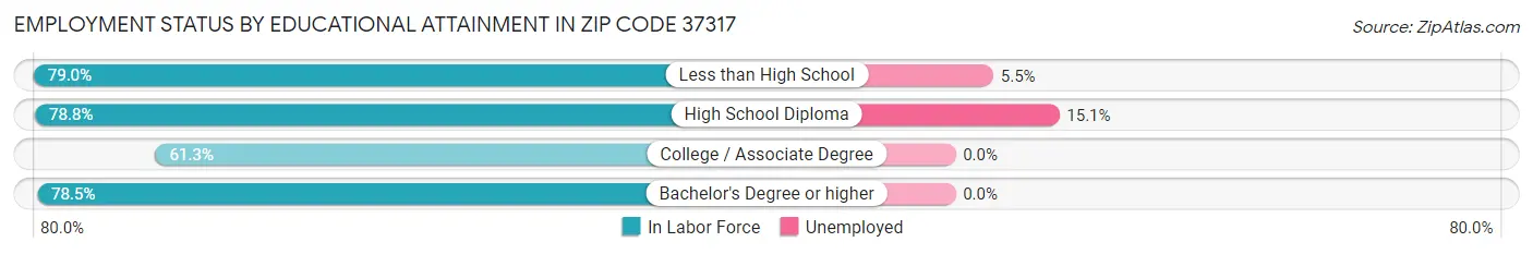 Employment Status by Educational Attainment in Zip Code 37317