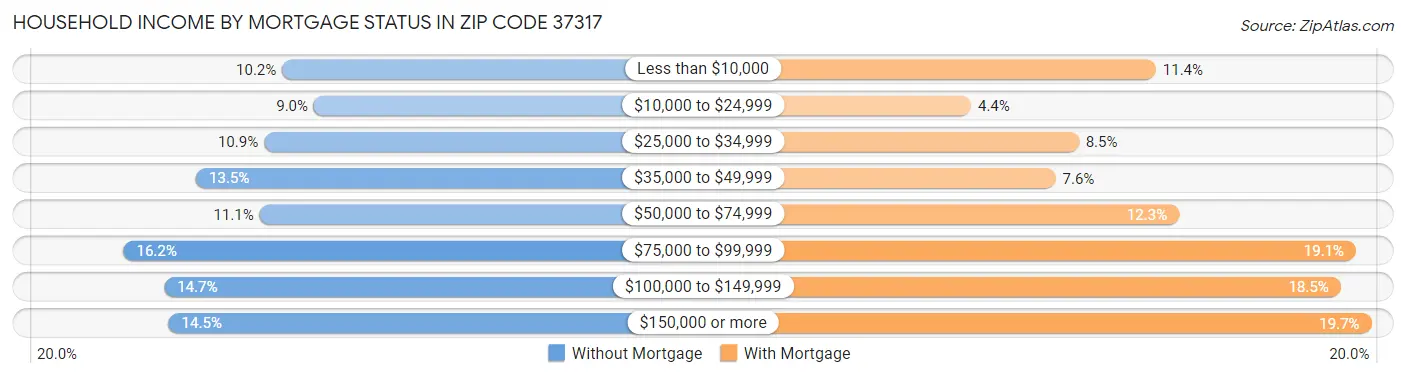 Household Income by Mortgage Status in Zip Code 37317