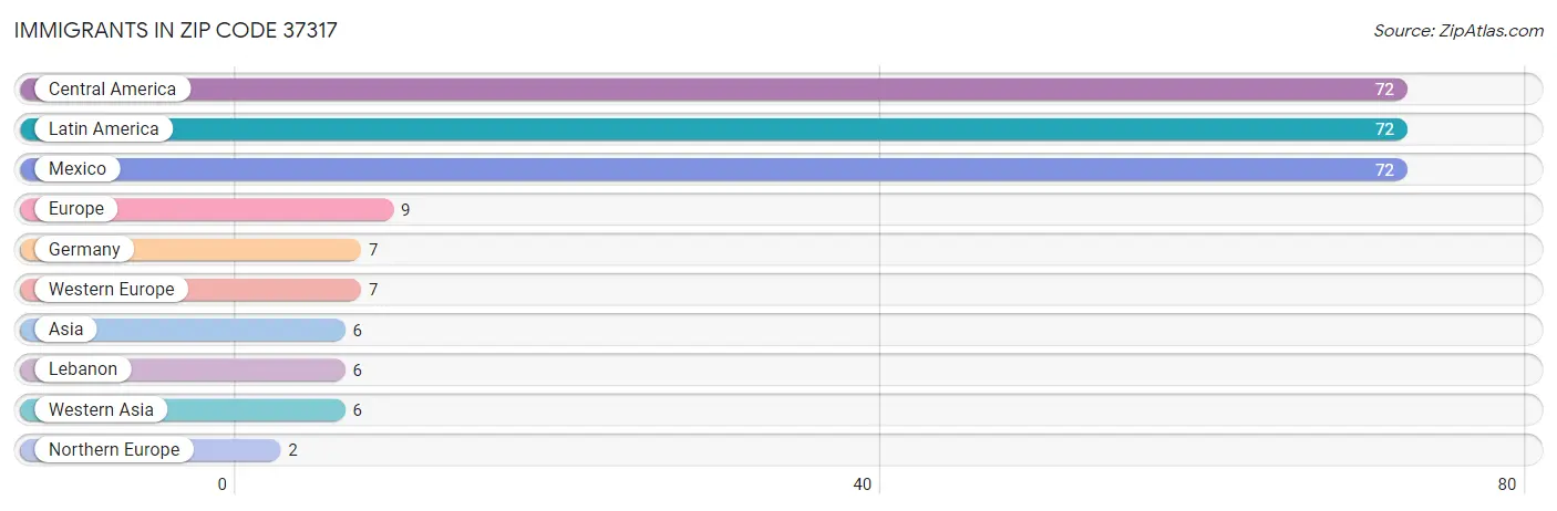 Immigrants in Zip Code 37317