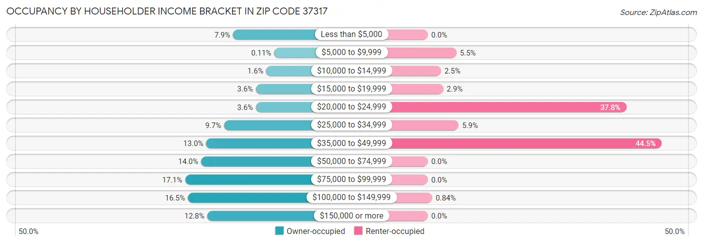Occupancy by Householder Income Bracket in Zip Code 37317