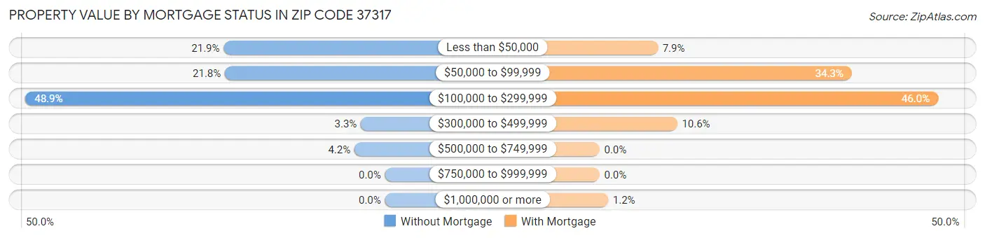 Property Value by Mortgage Status in Zip Code 37317