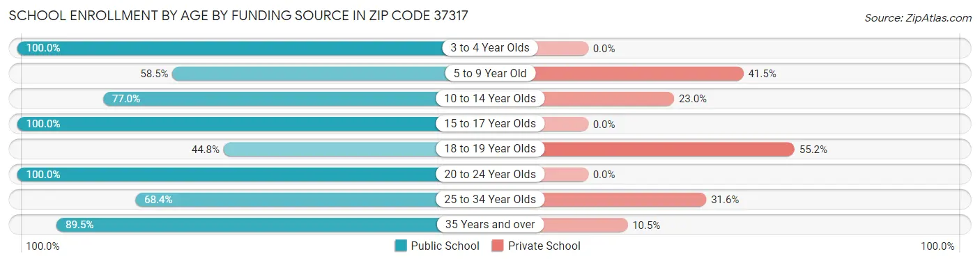 School Enrollment by Age by Funding Source in Zip Code 37317
