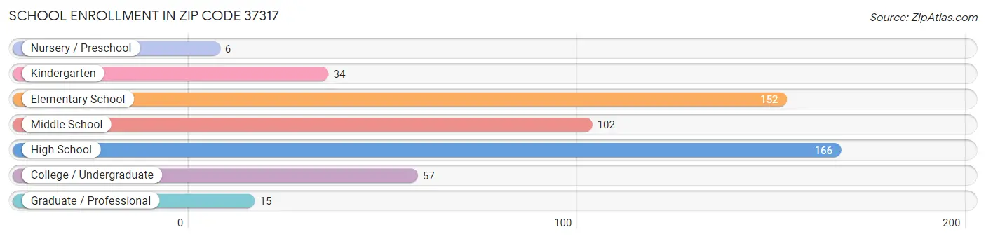 School Enrollment in Zip Code 37317