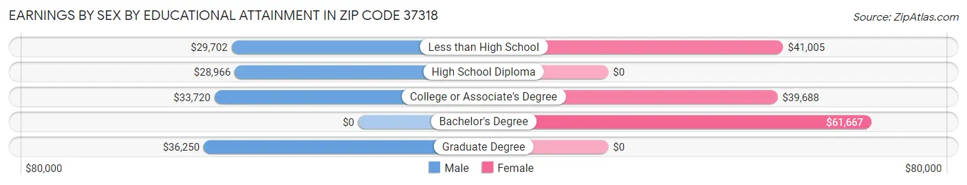 Earnings by Sex by Educational Attainment in Zip Code 37318