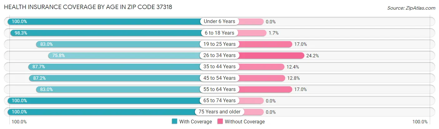 Health Insurance Coverage by Age in Zip Code 37318