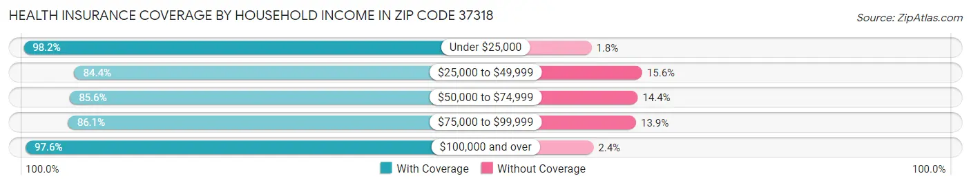 Health Insurance Coverage by Household Income in Zip Code 37318