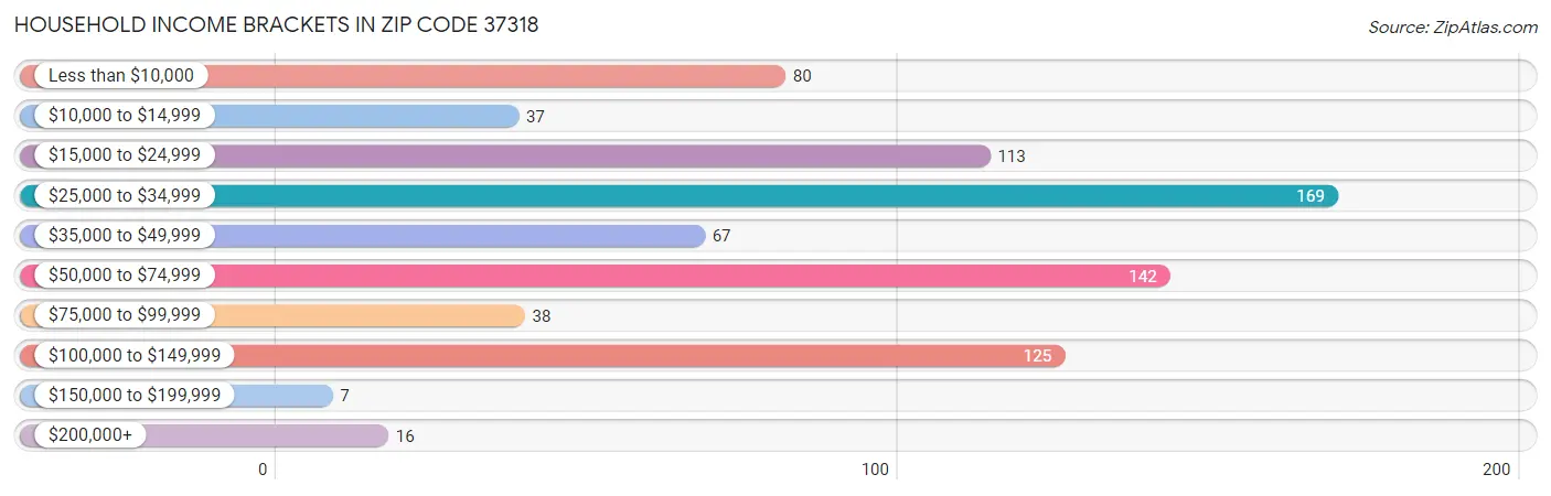 Household Income Brackets in Zip Code 37318