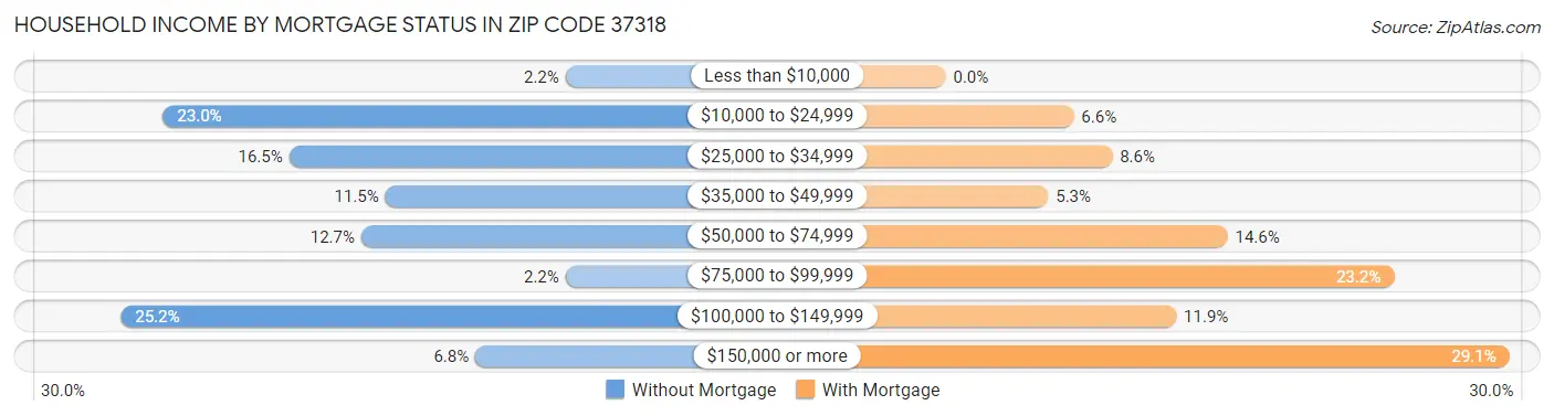 Household Income by Mortgage Status in Zip Code 37318