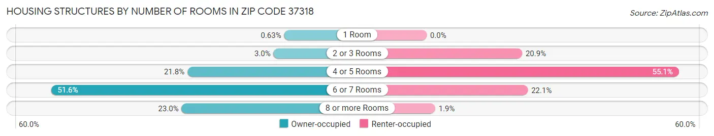 Housing Structures by Number of Rooms in Zip Code 37318