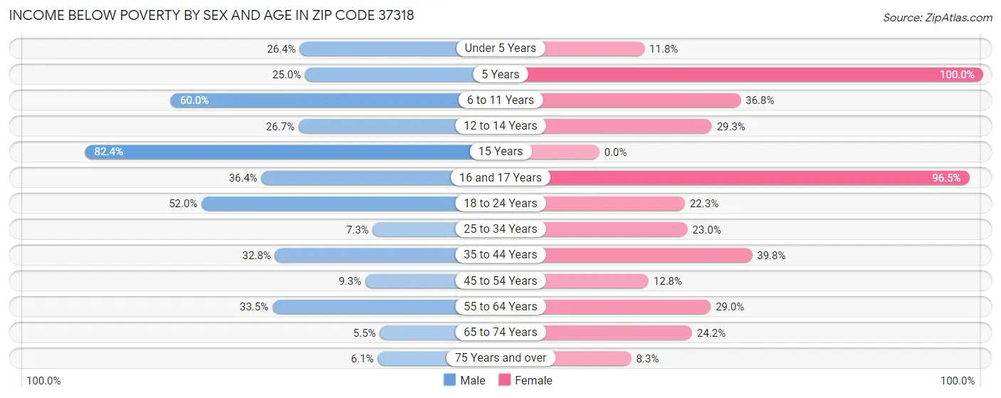 Income Below Poverty by Sex and Age in Zip Code 37318