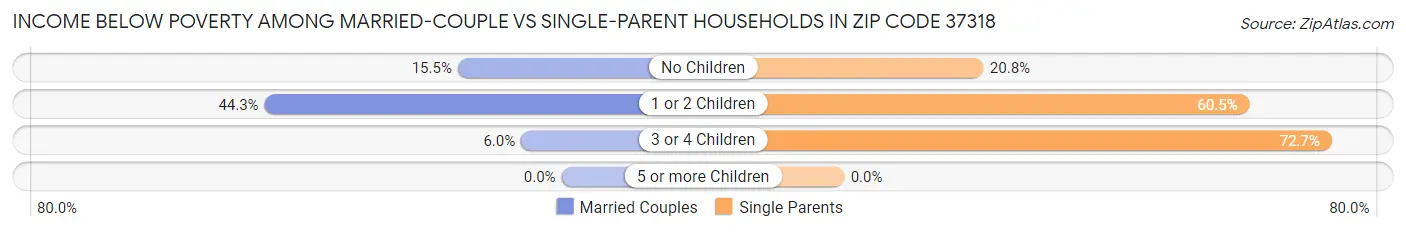 Income Below Poverty Among Married-Couple vs Single-Parent Households in Zip Code 37318