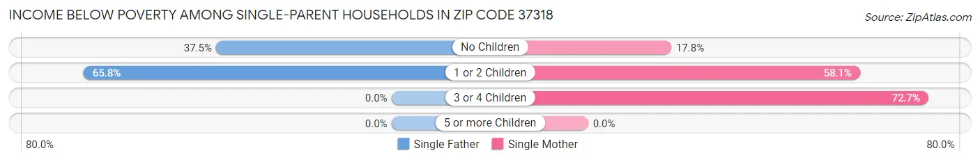 Income Below Poverty Among Single-Parent Households in Zip Code 37318