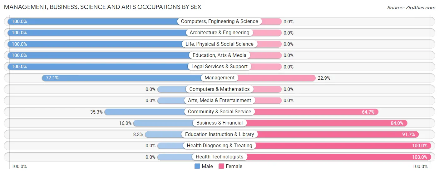 Management, Business, Science and Arts Occupations by Sex in Zip Code 37318