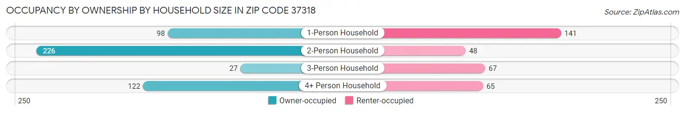 Occupancy by Ownership by Household Size in Zip Code 37318