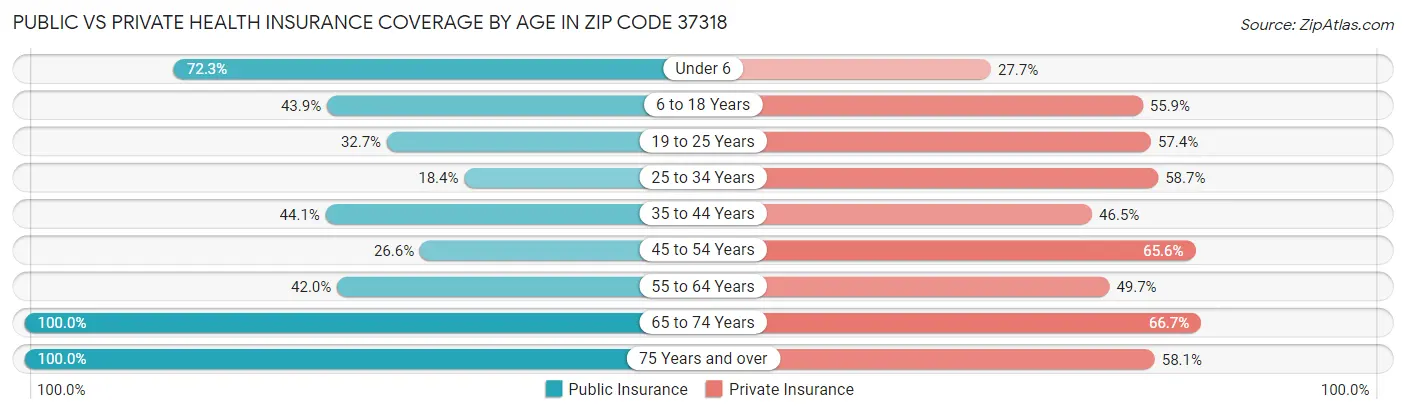 Public vs Private Health Insurance Coverage by Age in Zip Code 37318