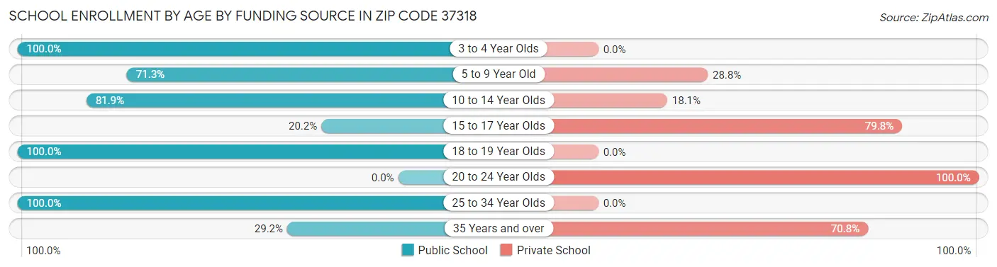 School Enrollment by Age by Funding Source in Zip Code 37318