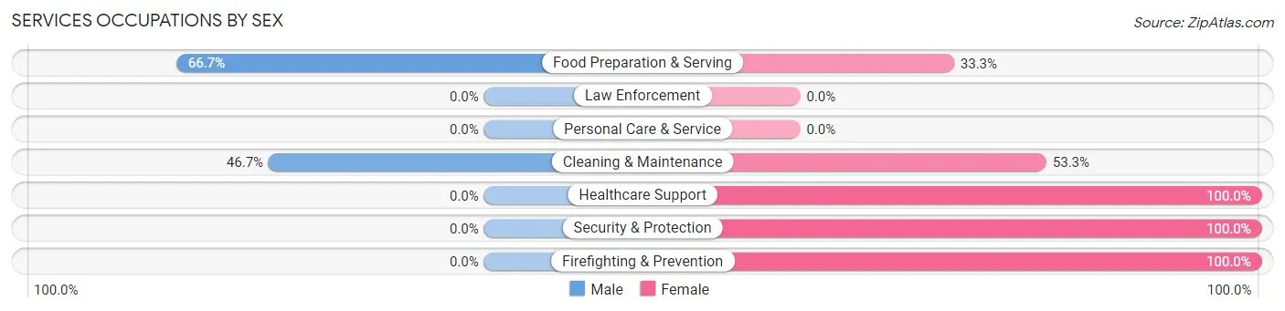 Services Occupations by Sex in Zip Code 37318