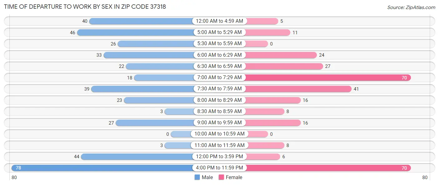 Time of Departure to Work by Sex in Zip Code 37318