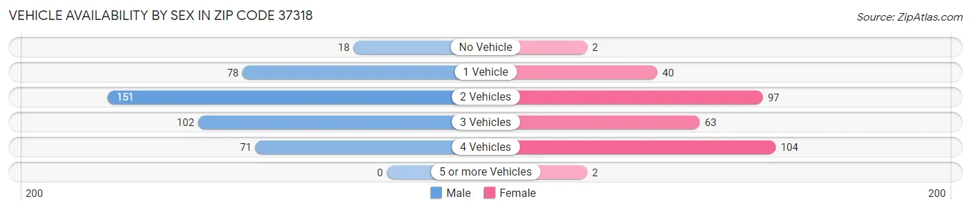 Vehicle Availability by Sex in Zip Code 37318