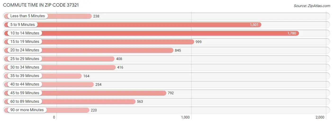 Commute Time in Zip Code 37321