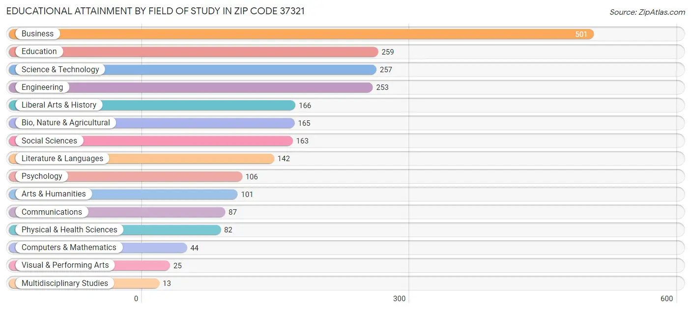 Educational Attainment by Field of Study in Zip Code 37321