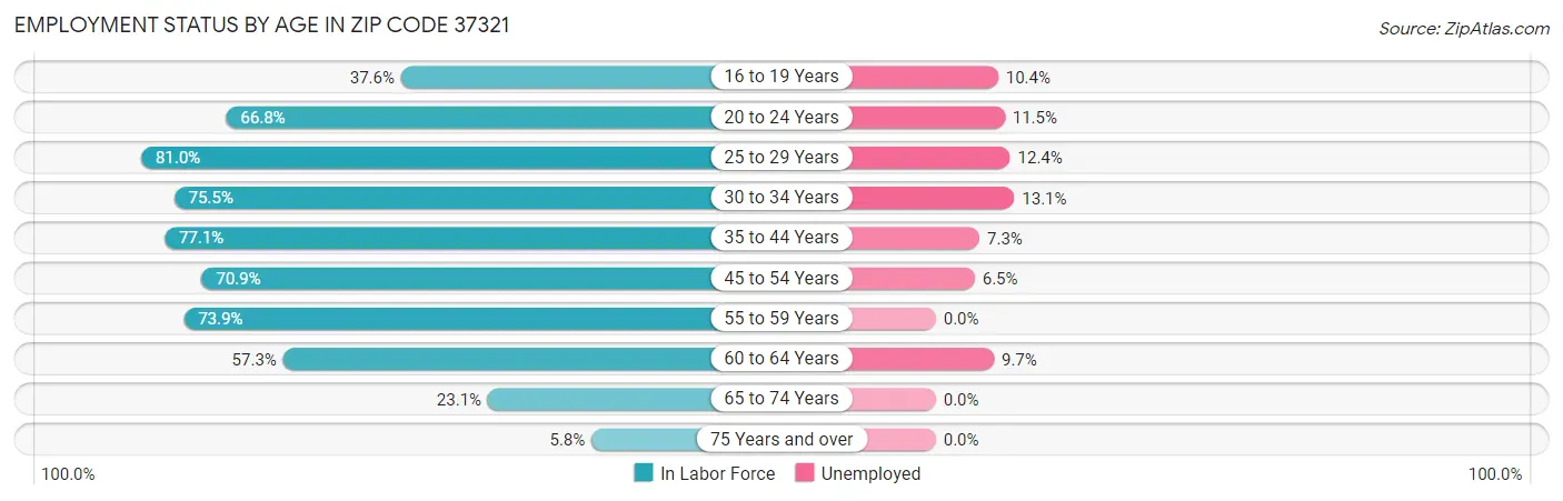 Employment Status by Age in Zip Code 37321