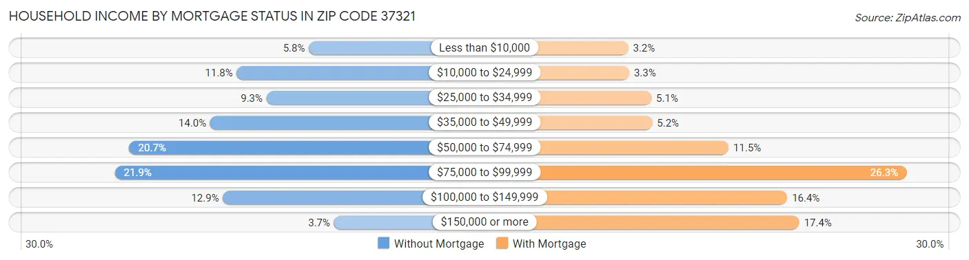 Household Income by Mortgage Status in Zip Code 37321