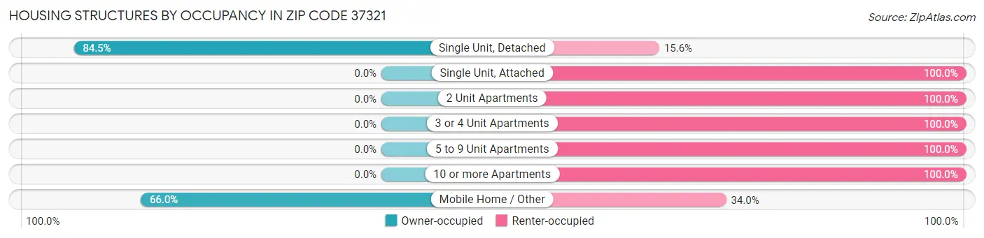 Housing Structures by Occupancy in Zip Code 37321