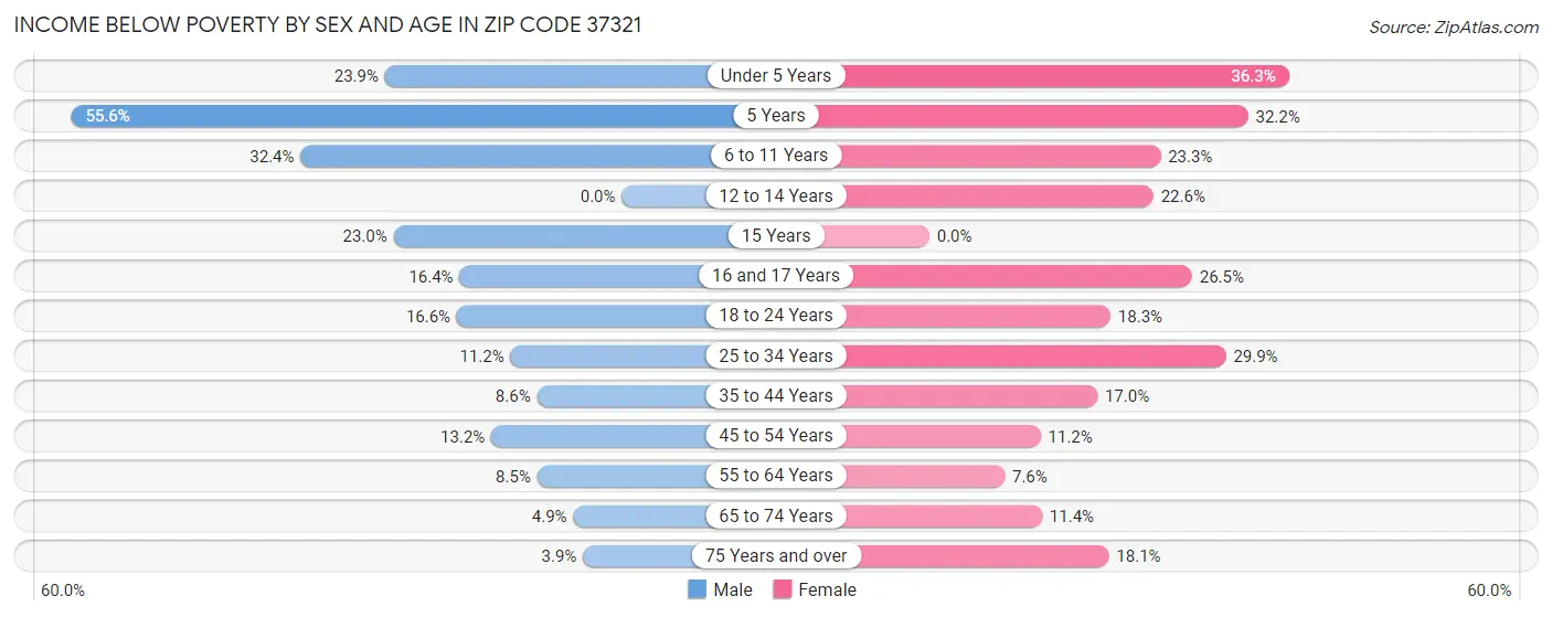 Income Below Poverty by Sex and Age in Zip Code 37321