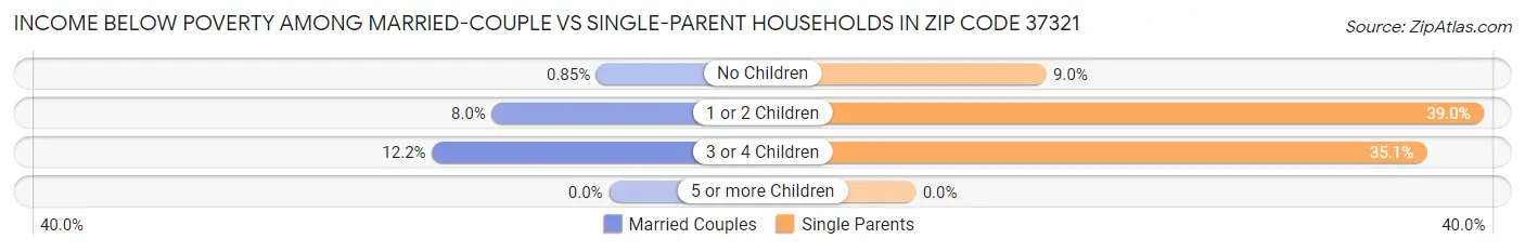 Income Below Poverty Among Married-Couple vs Single-Parent Households in Zip Code 37321