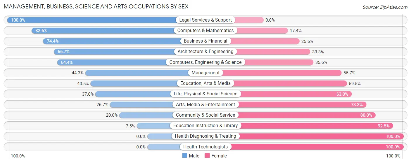 Management, Business, Science and Arts Occupations by Sex in Zip Code 37321