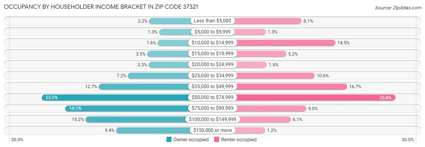 Occupancy by Householder Income Bracket in Zip Code 37321