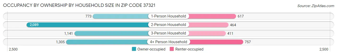 Occupancy by Ownership by Household Size in Zip Code 37321