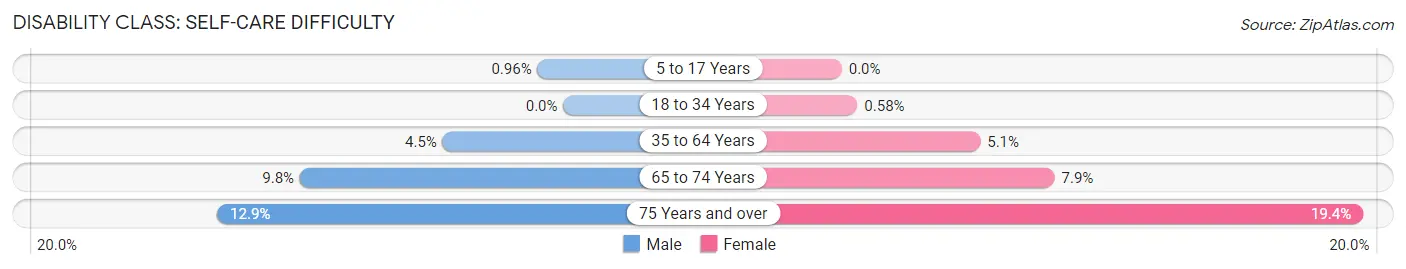 Disability in Zip Code 37321: <span>Self-Care Difficulty</span>